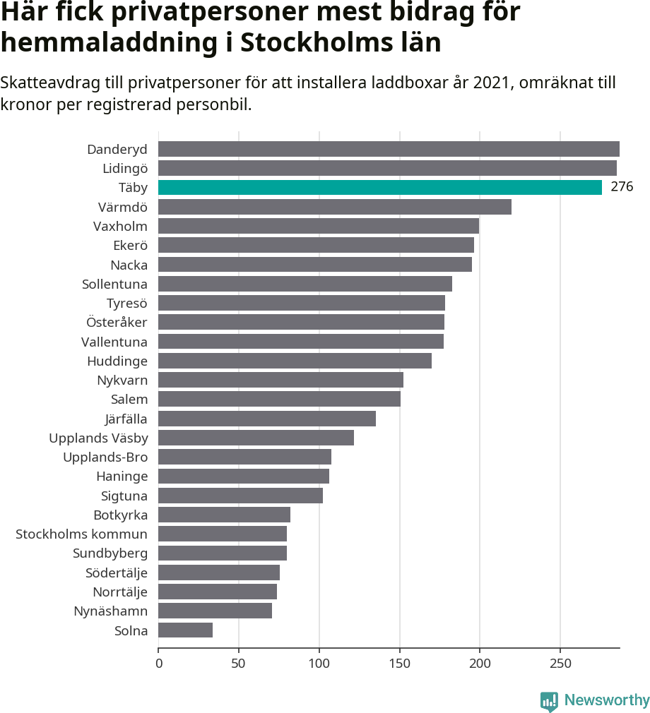 Graf: Beviljat avdrag per kommun i Stockholms län